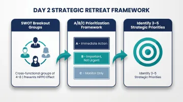 Three-step Day 2 strategic retreat decision-making framework with SWOT and prioritization