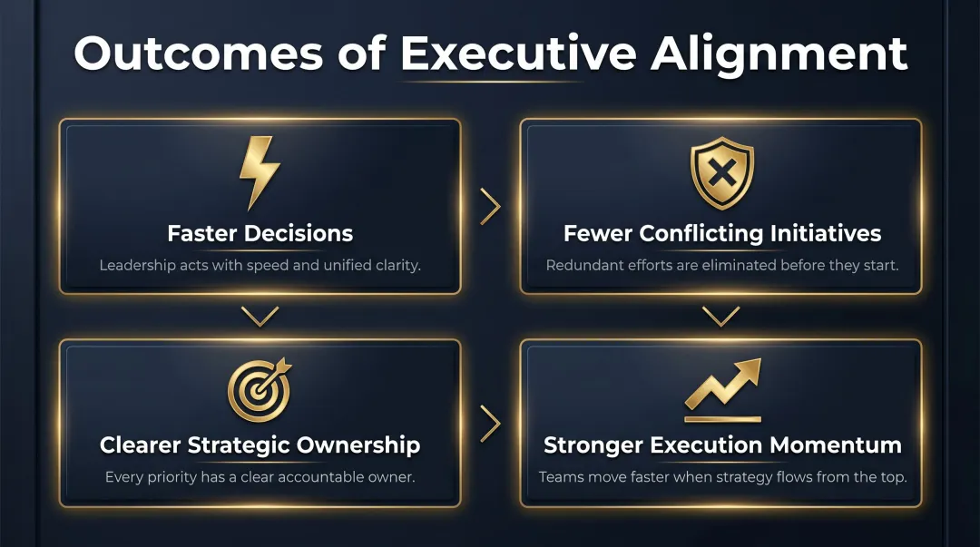 four downstream benefits of executive team strategic alignment infographic
