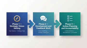 three-phase executive retreat agenda sequence from vision setting to action planning