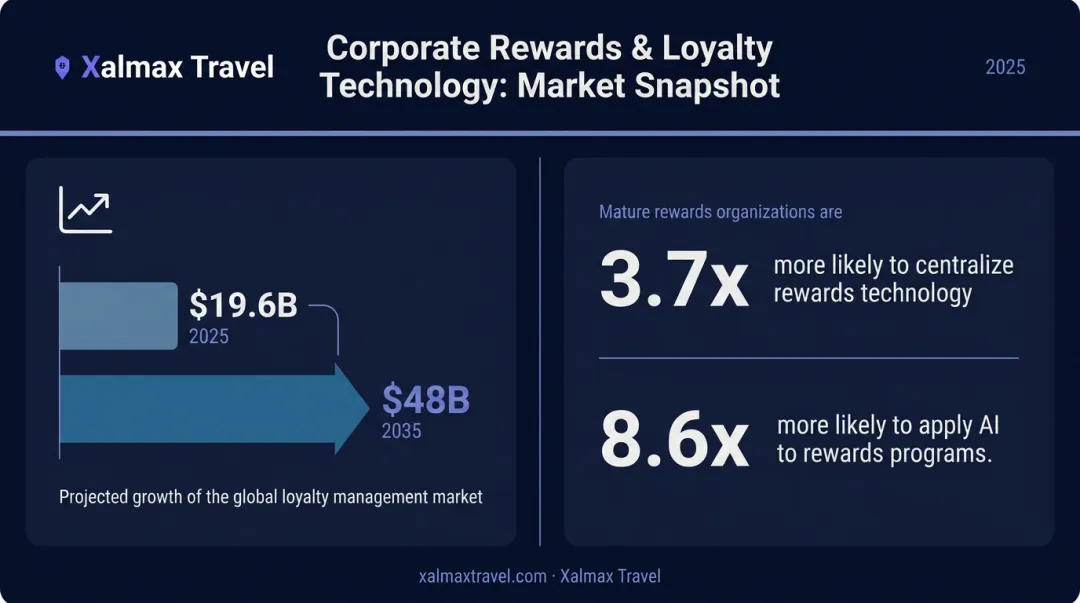 Employee recognition software market growth statistics and AI adoption comparison infographic