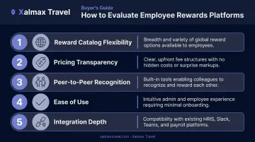 Five criteria for evaluating employee rewards platforms selection framework infographic