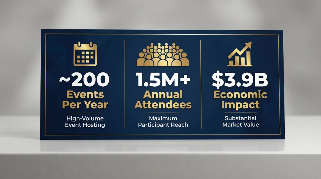Orlando OCCC convention center key statistics infographic with economic impact data