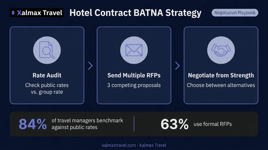BATNA hotel negotiation strategy with RFP process and competing proposals