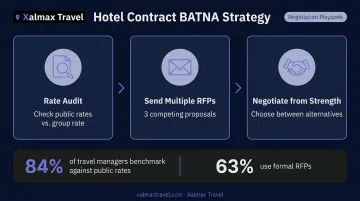 BATNA hotel negotiation strategy with RFP process and competing proposals