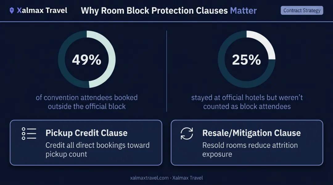 PCMA room block statistics showing attendees booking outside official block percentage
