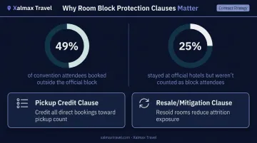 PCMA room block statistics showing attendees booking outside official block percentage