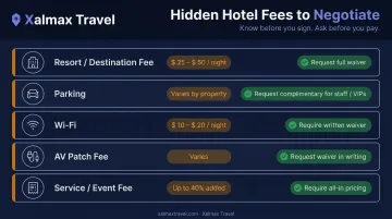 Hotel hidden fees checklist showing resort fees parking Wi-Fi and service charges