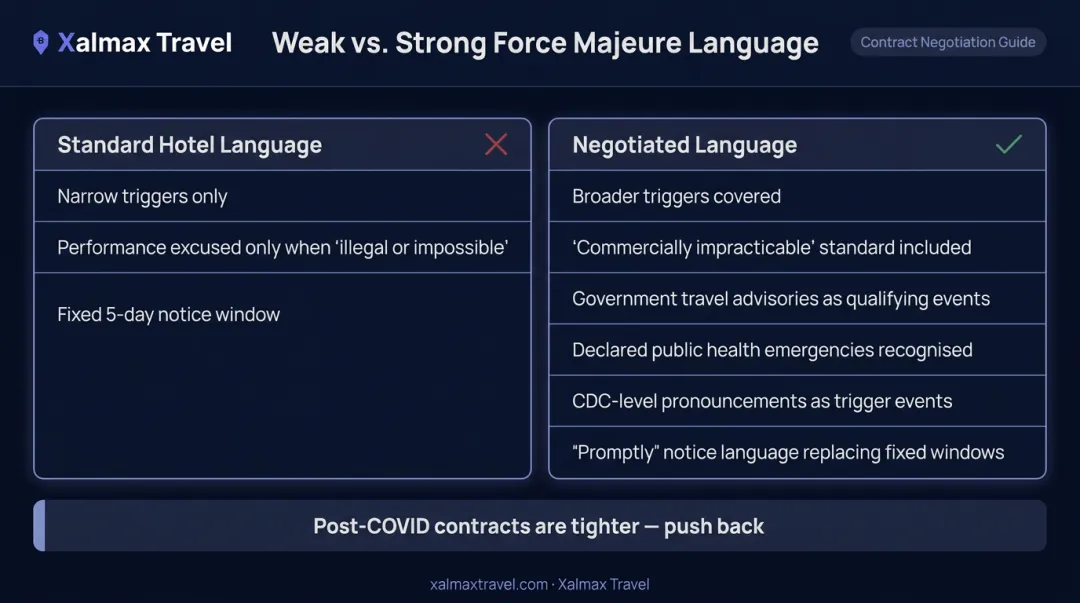 Force majeure clause negotiation triggers including travel advisories and health emergencies