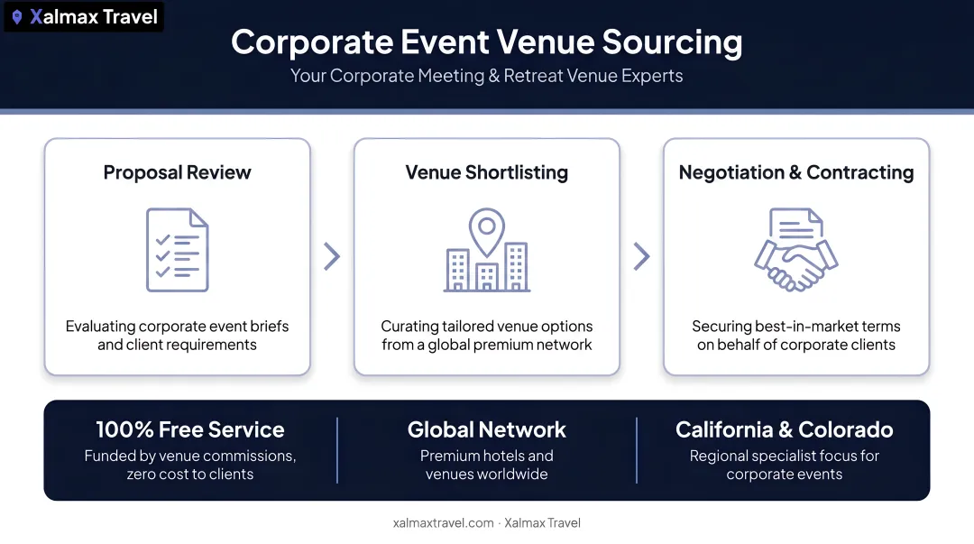 Xalmax Travel venue sourcing service team reviewing corporate event proposals and venue shortlists
