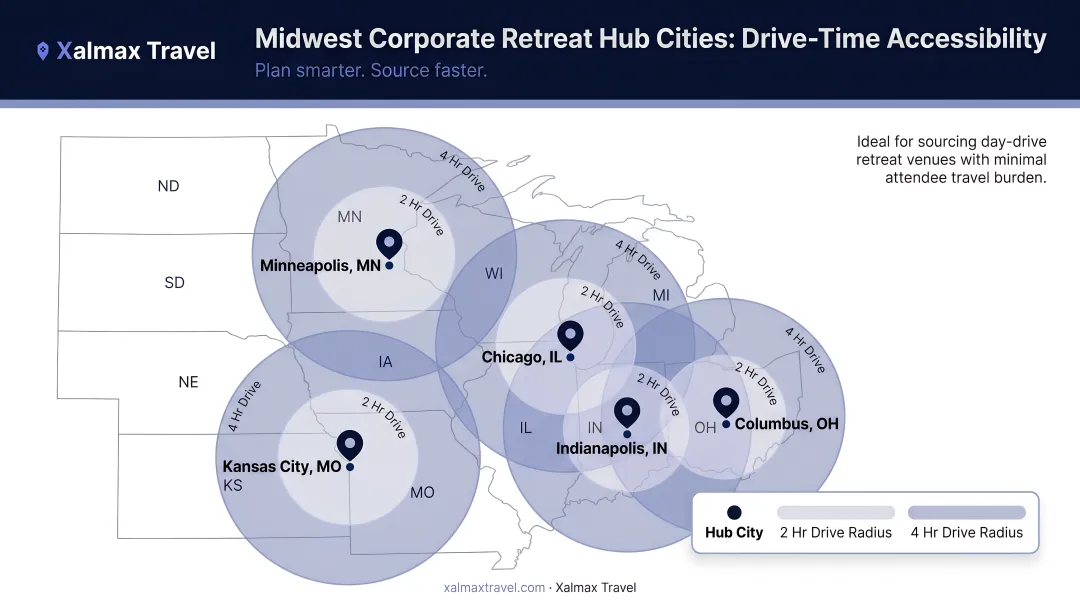 Midwest corporate retreat hub cities drive-time accessibility map infographic