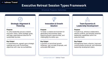 Three core executive retreat session types framework with purpose and output descriptions