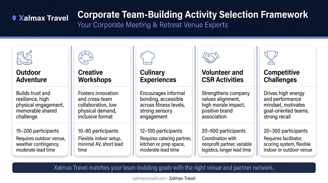 Corporate team-building activity selection framework comparing outcomes group size and logistics
