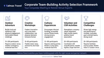 Corporate team-building activity selection framework comparing outcomes group size and logistics