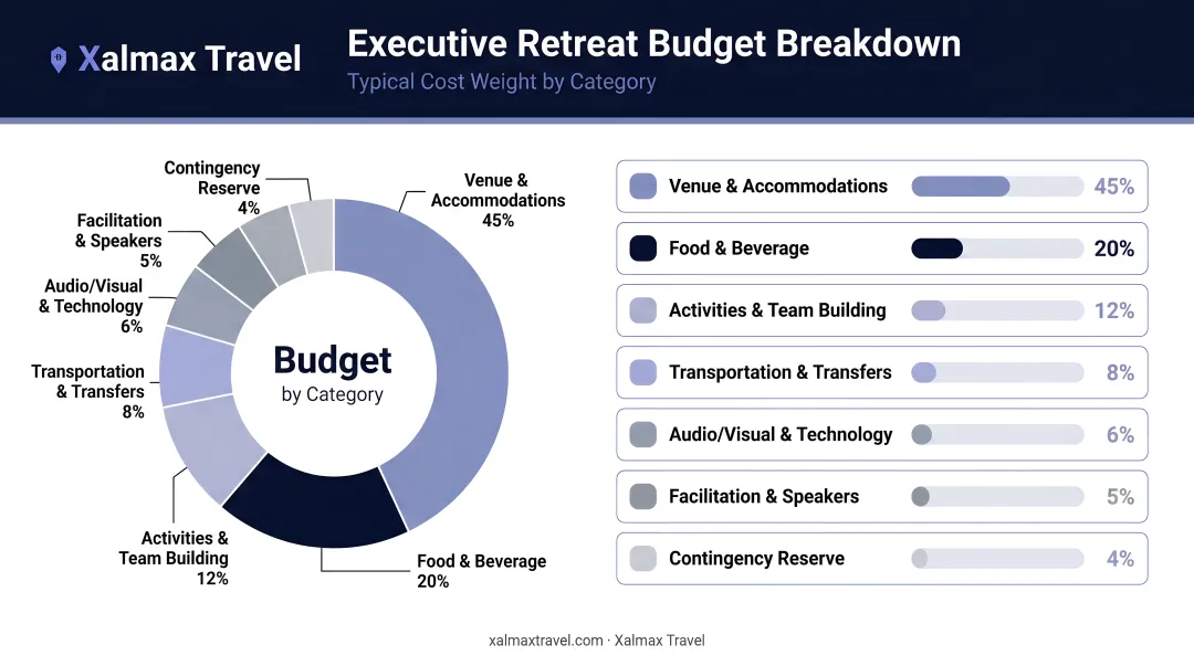 Executive retreat budget breakdown by category with percentage cost weights