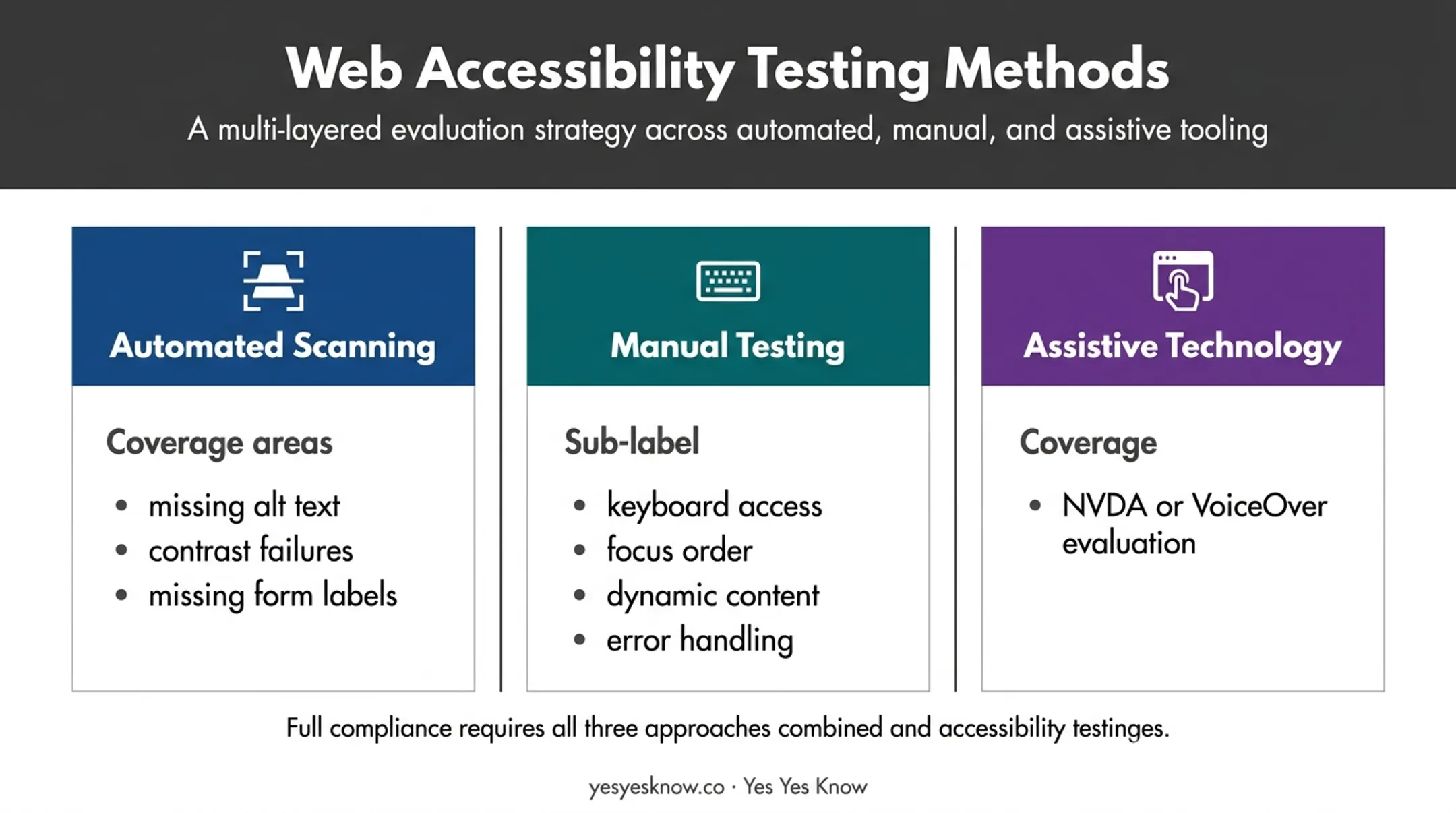 Three-part VPAT accessibility testing methods comparison infographic