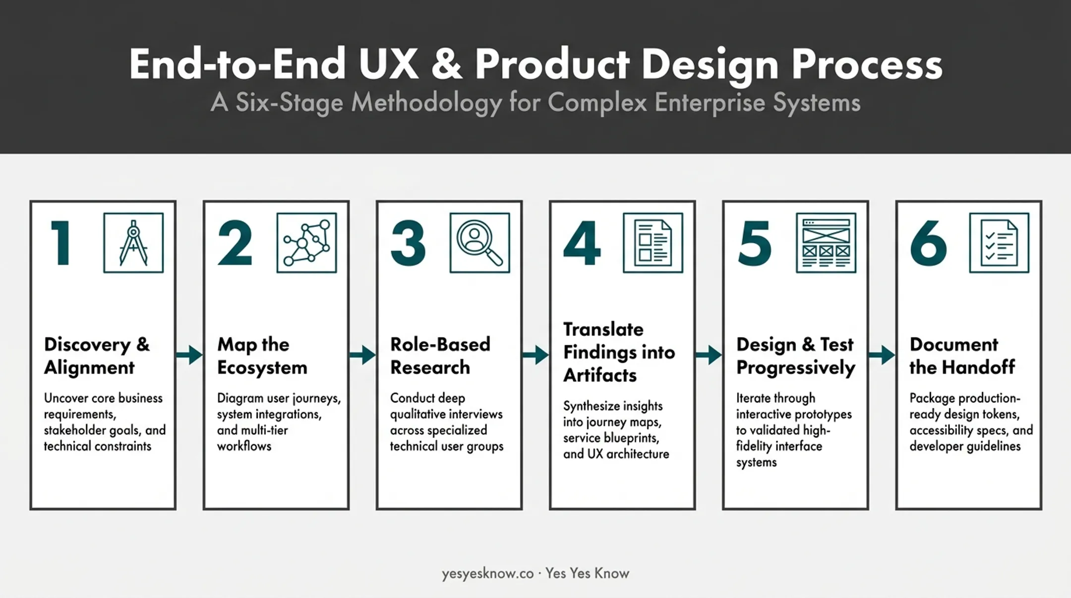 Six-step enterprise UX process from discovery to handoff documentation