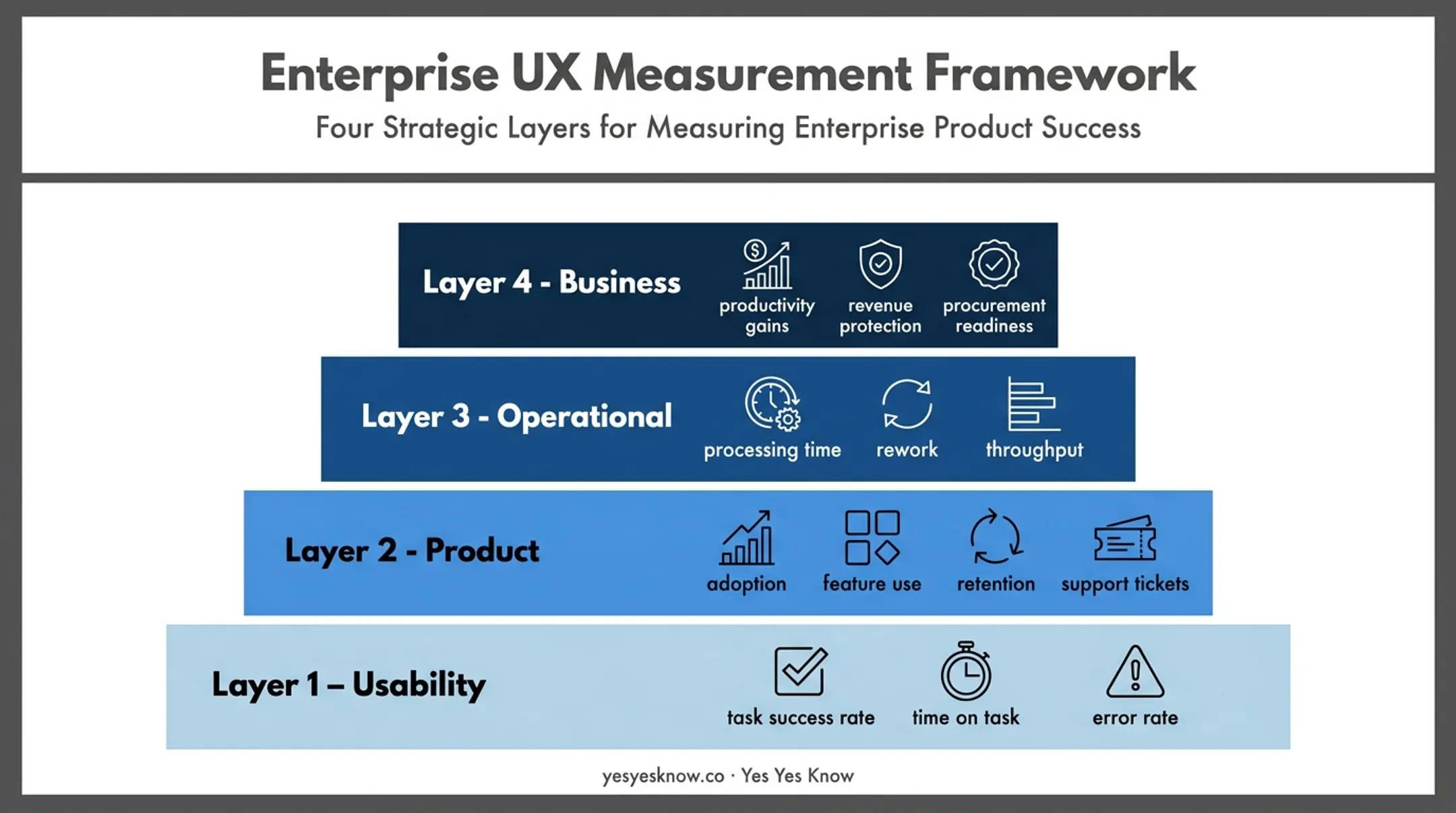 Four-layer enterprise UX measurement framework spanning usability to business impact
