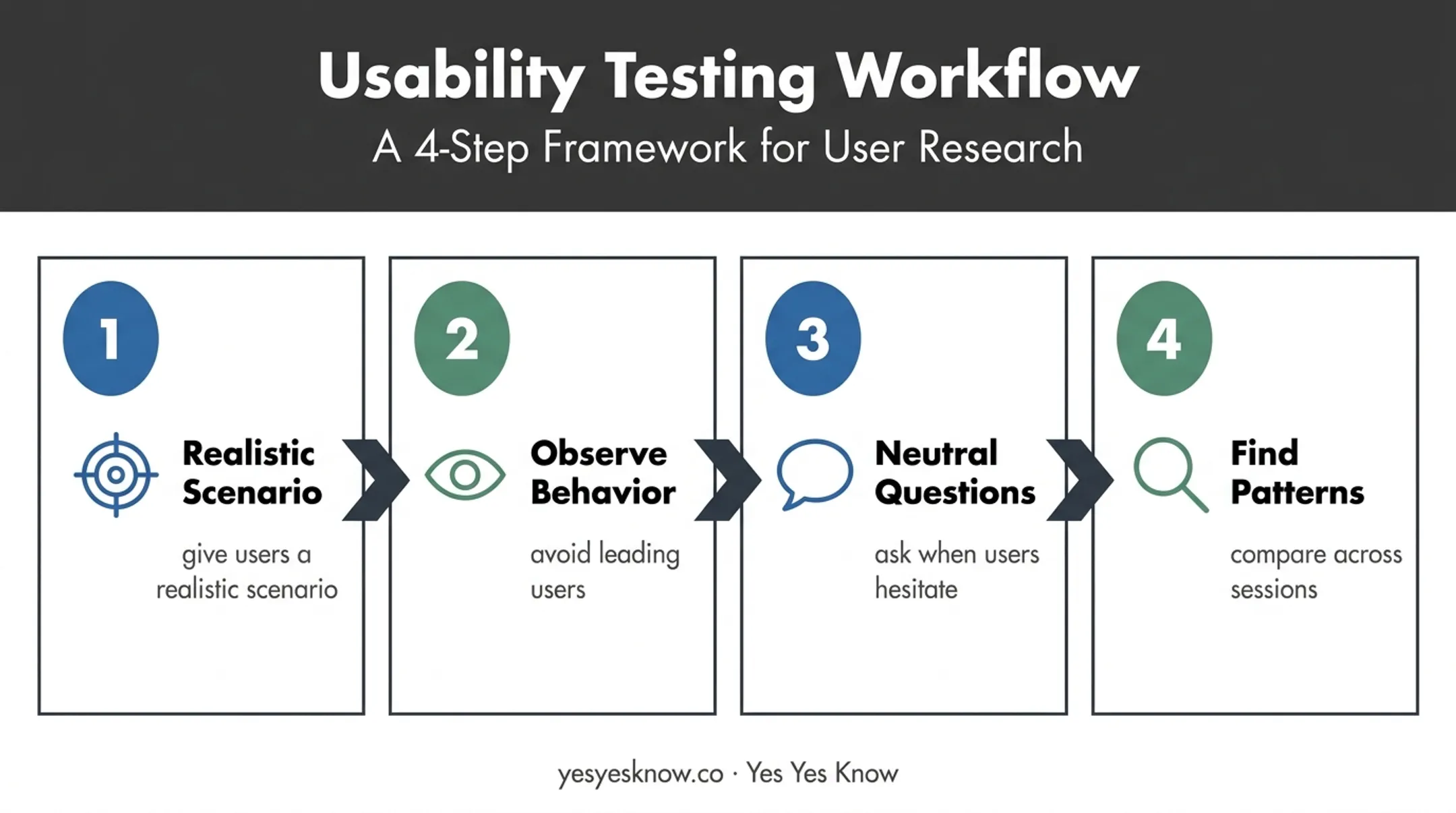 Four-step formative usability testing process from scenario to patterns