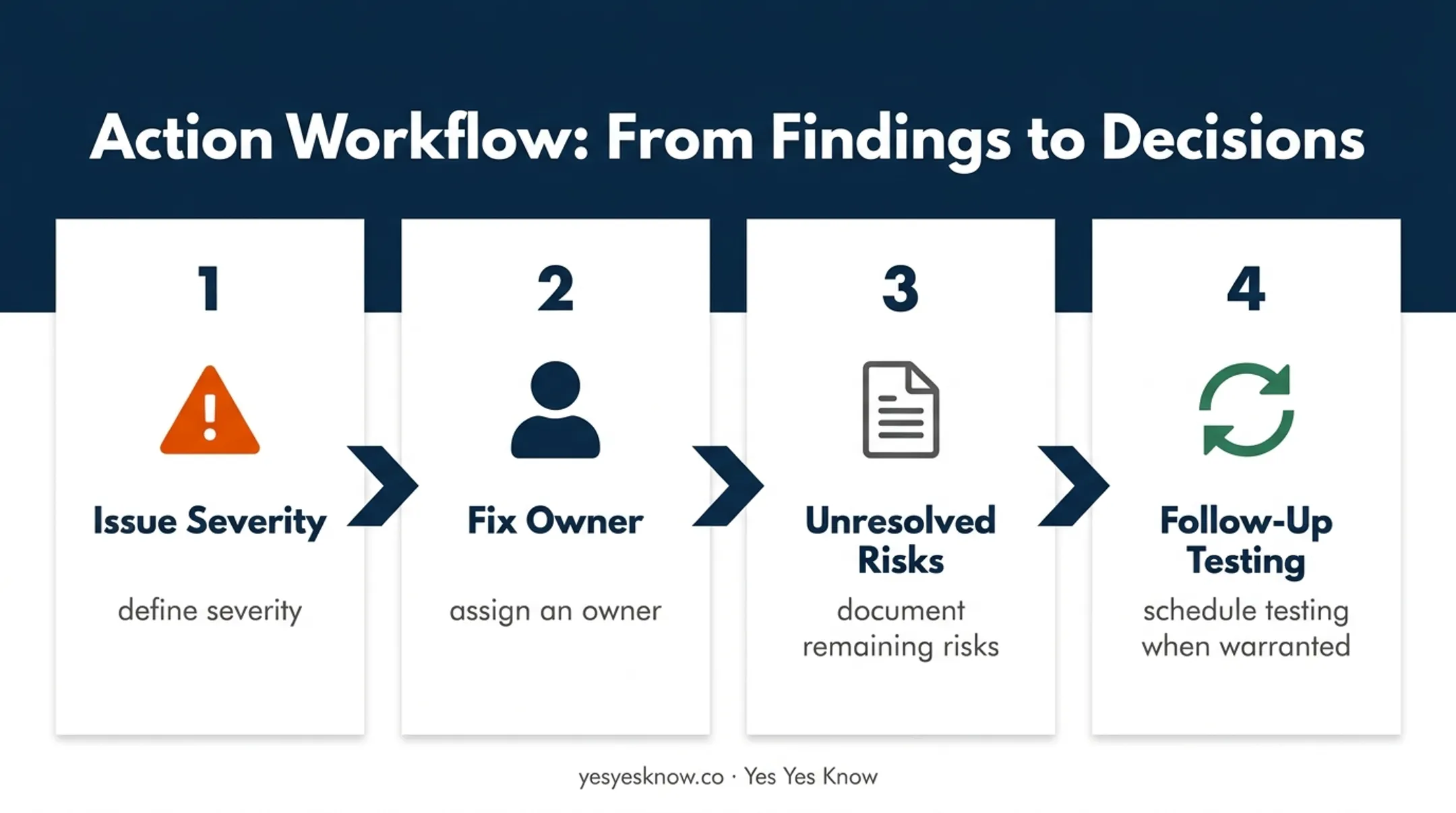 Four-step usability findings action workflow from severity to follow-up testing