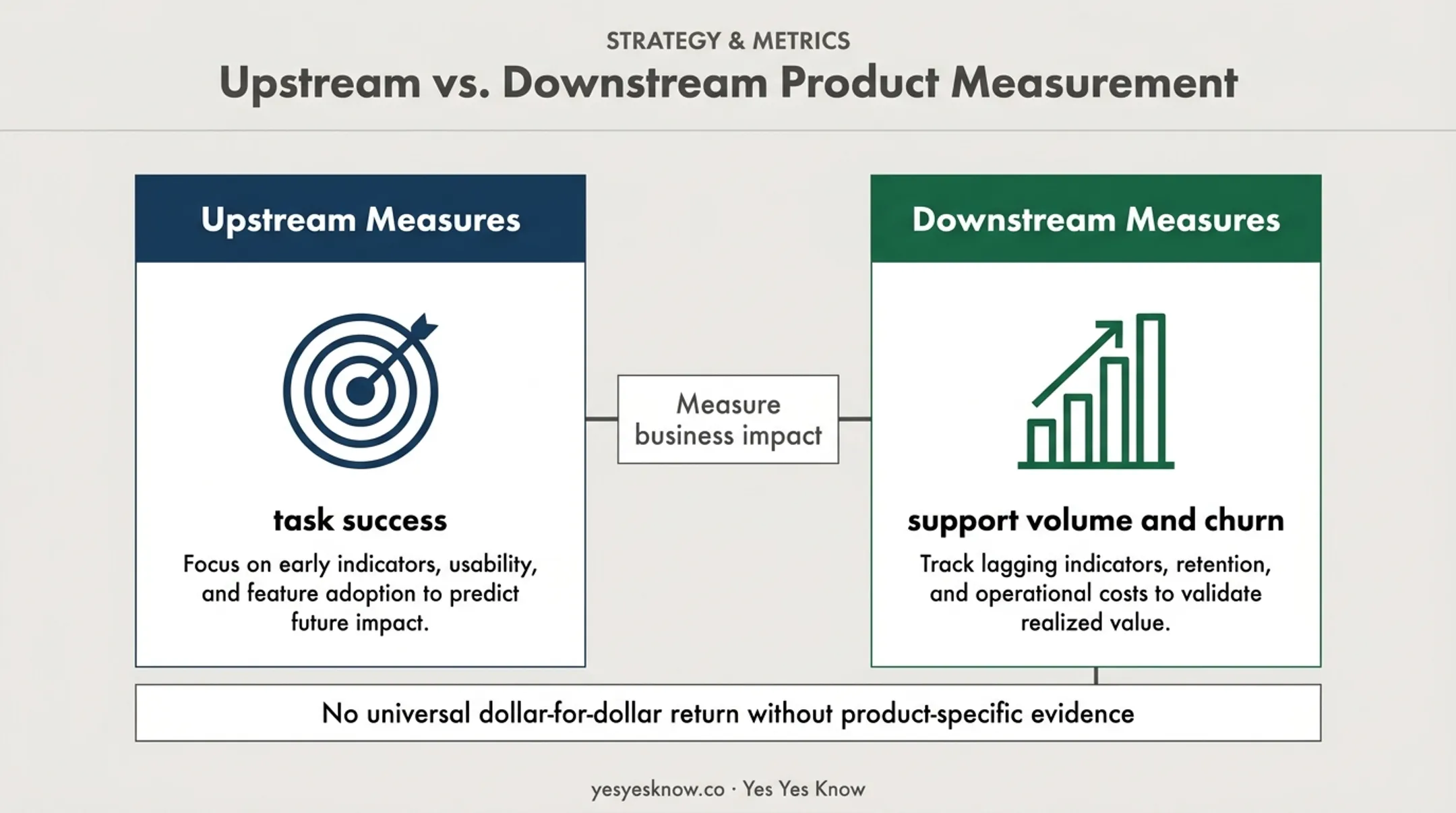 Upstream and downstream UX measurement framework comparison