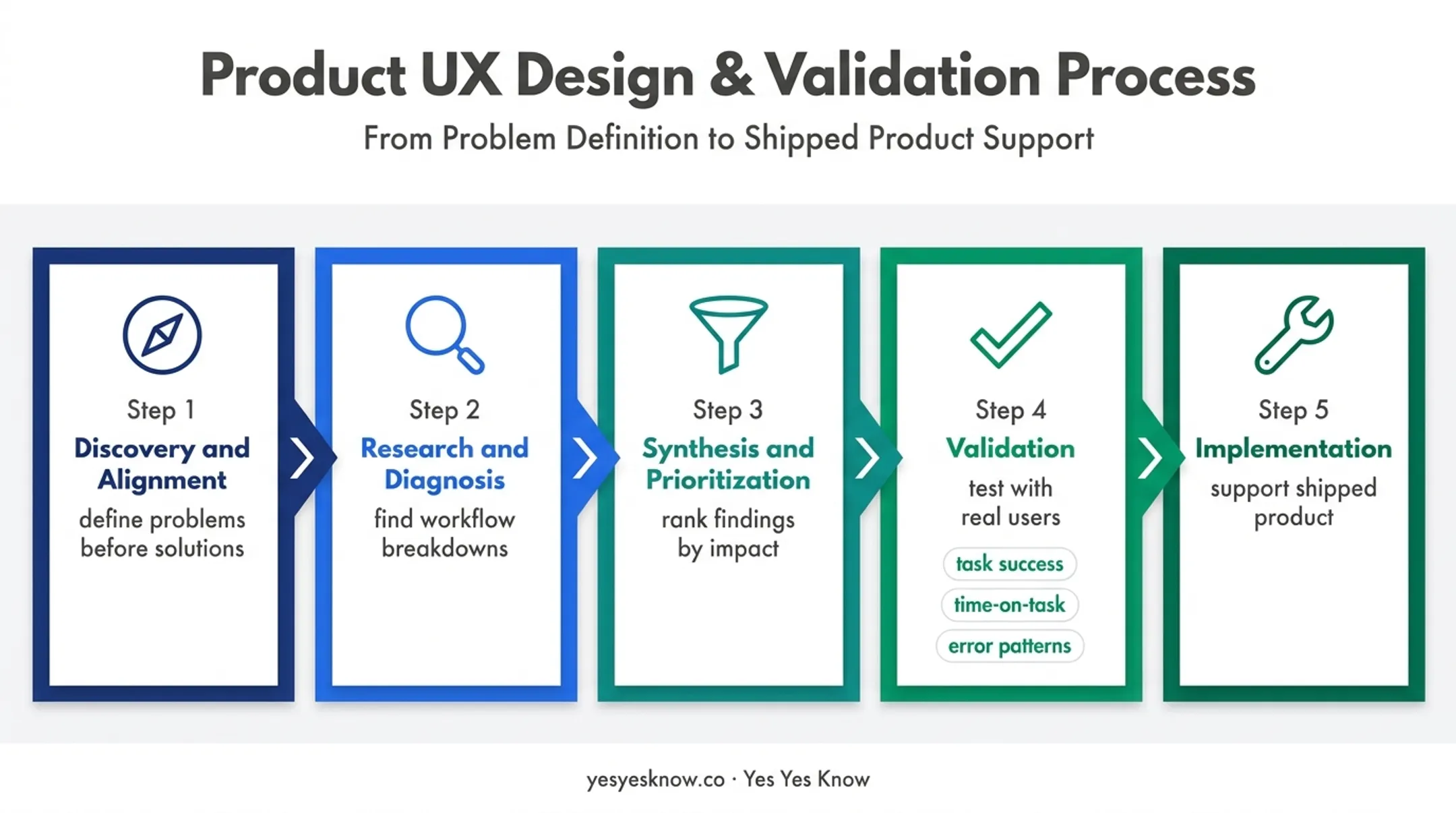Five-stage UX consulting engagement from discovery through implementation