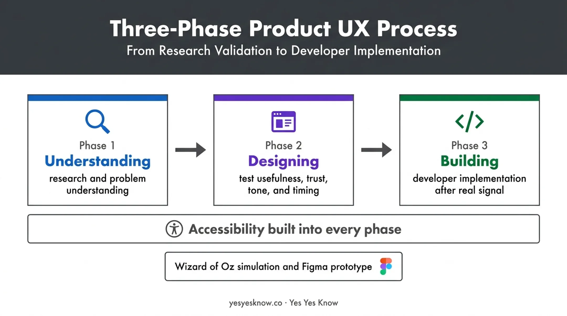 Three-phase UI/UX design process from understanding to building