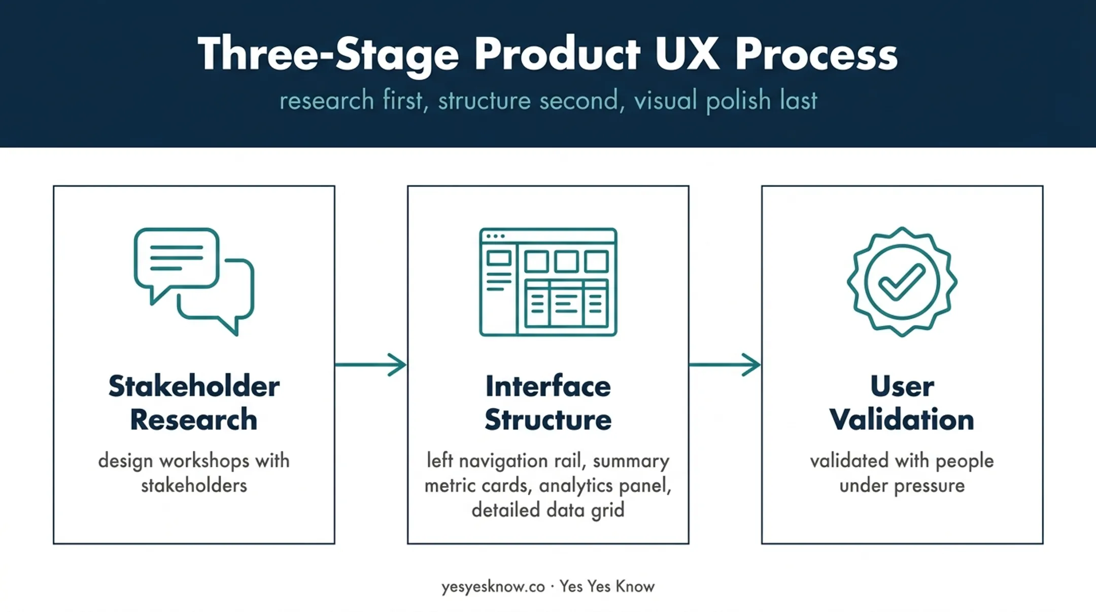 Three-stage B2B dashboard redesign process from research to validation
