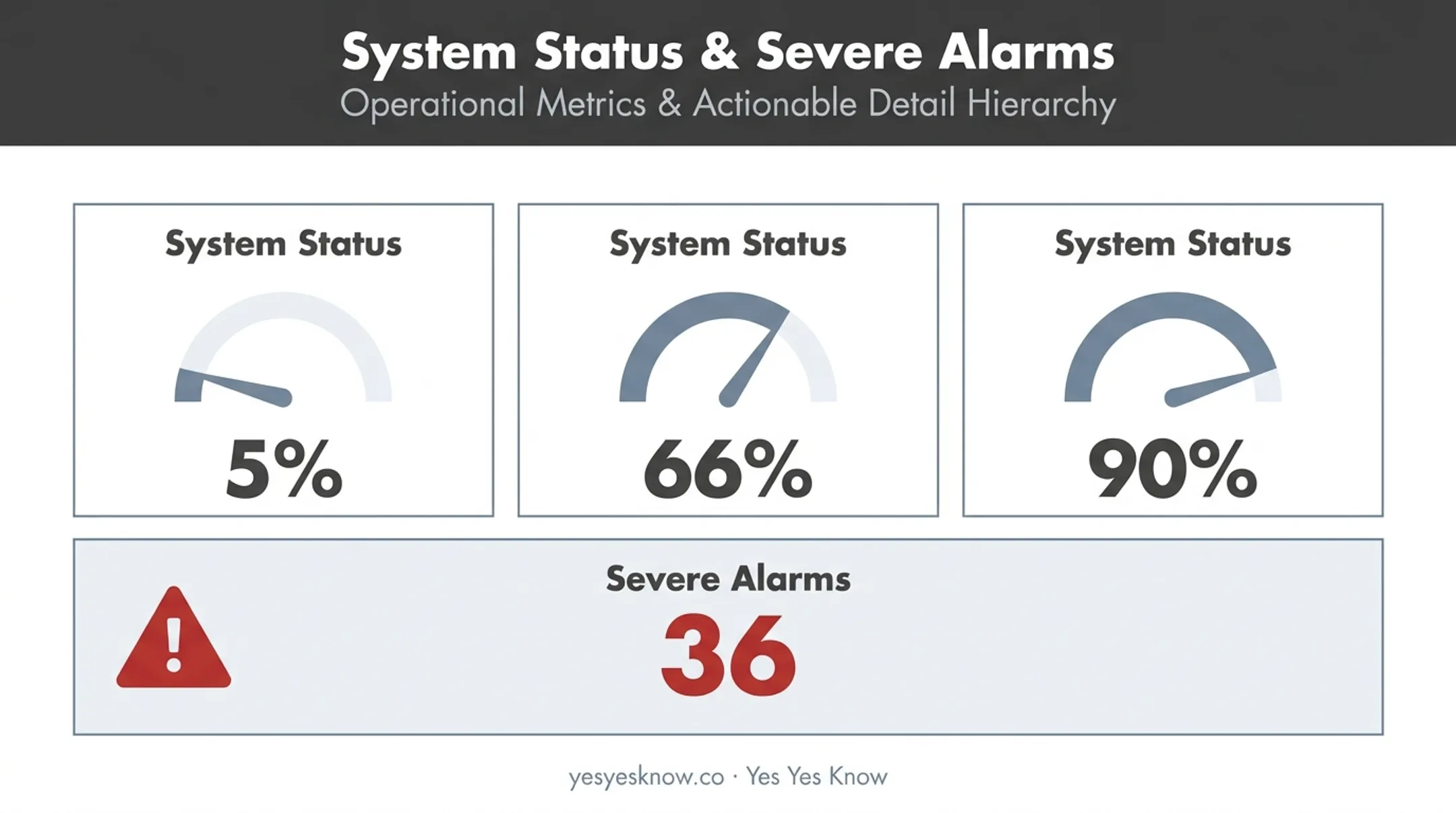 Data visualization dashboard hierarchy showing system status percentages and severe alarms