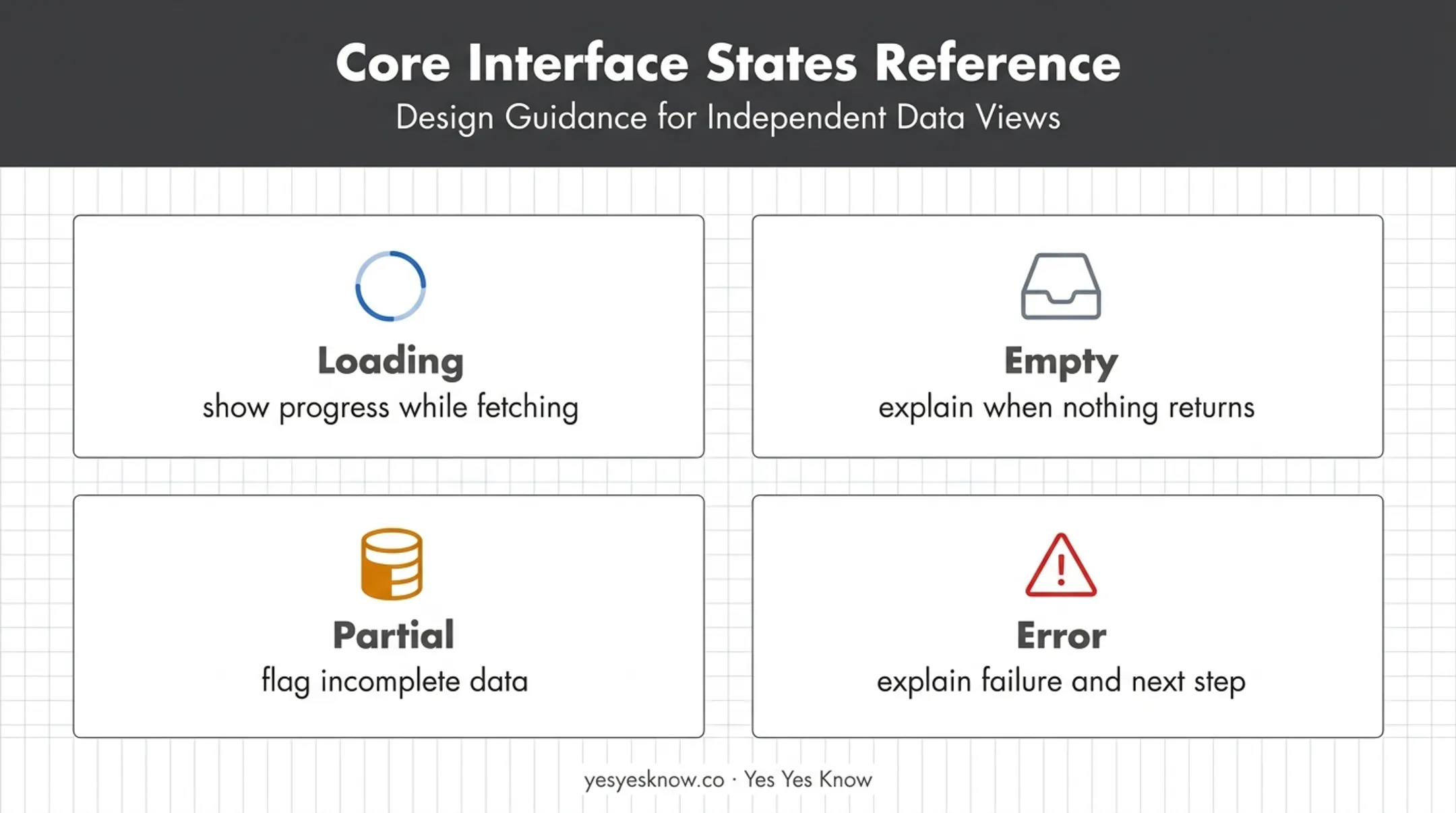 Four data visualization interface states for loading empty partial and error conditions