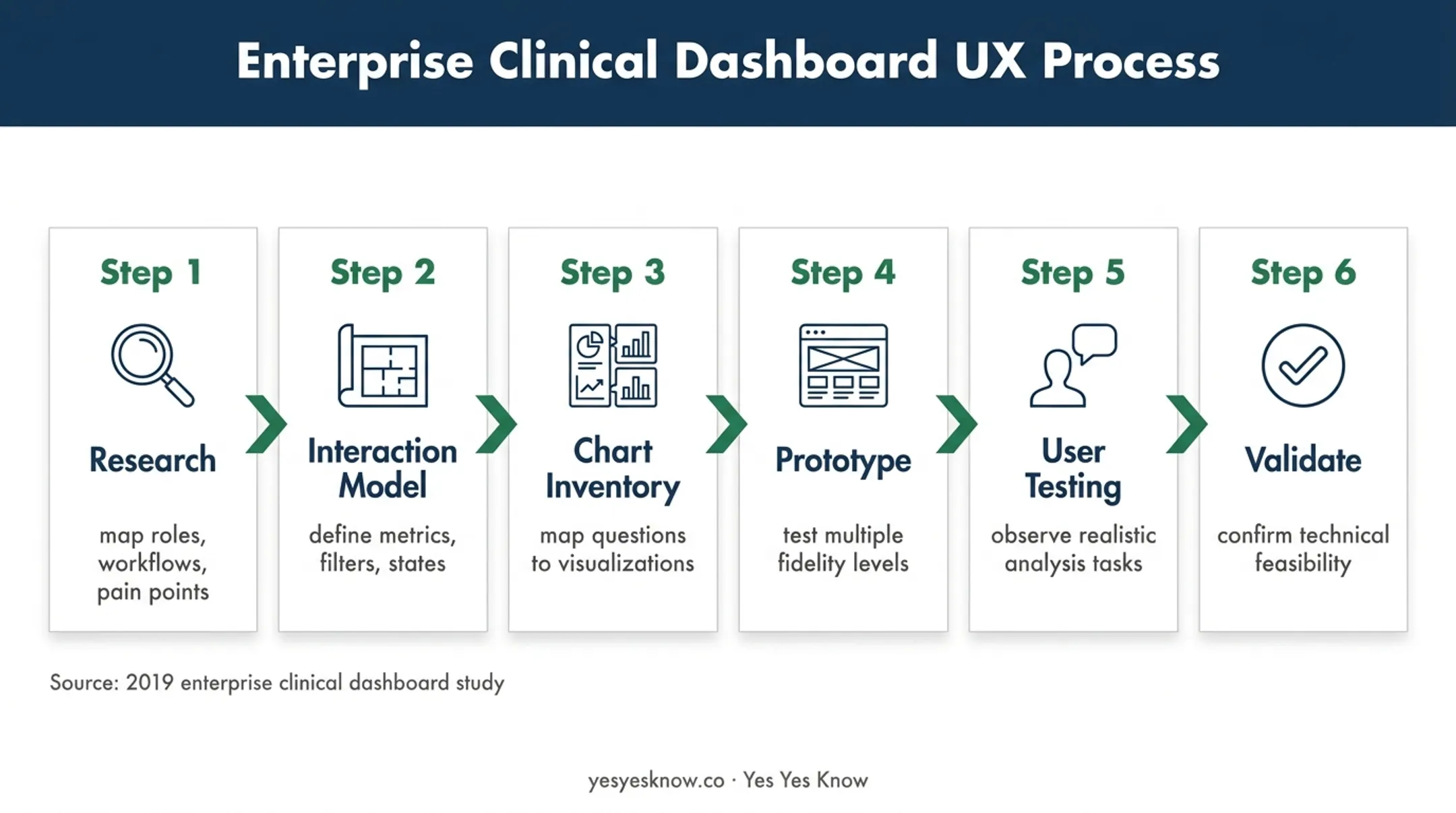 Six-step data visualization interface design workflow from research to validation