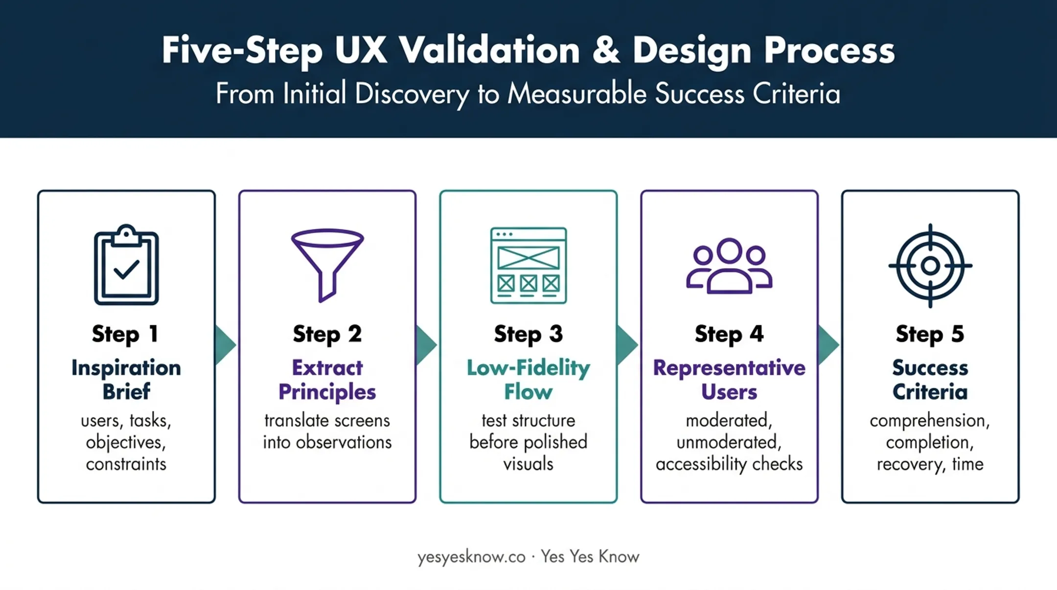 Five-step process turning UX inspiration into validated design direction