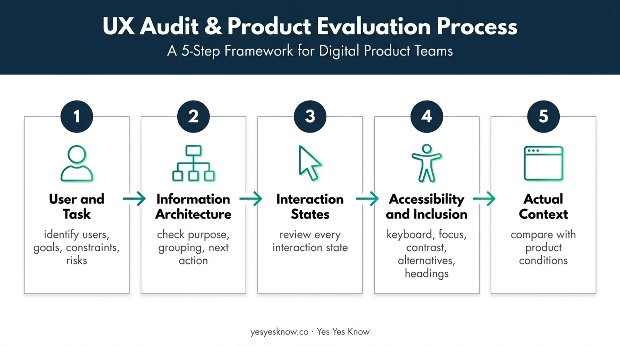 Five-step UX inspiration evaluation framework for complex products