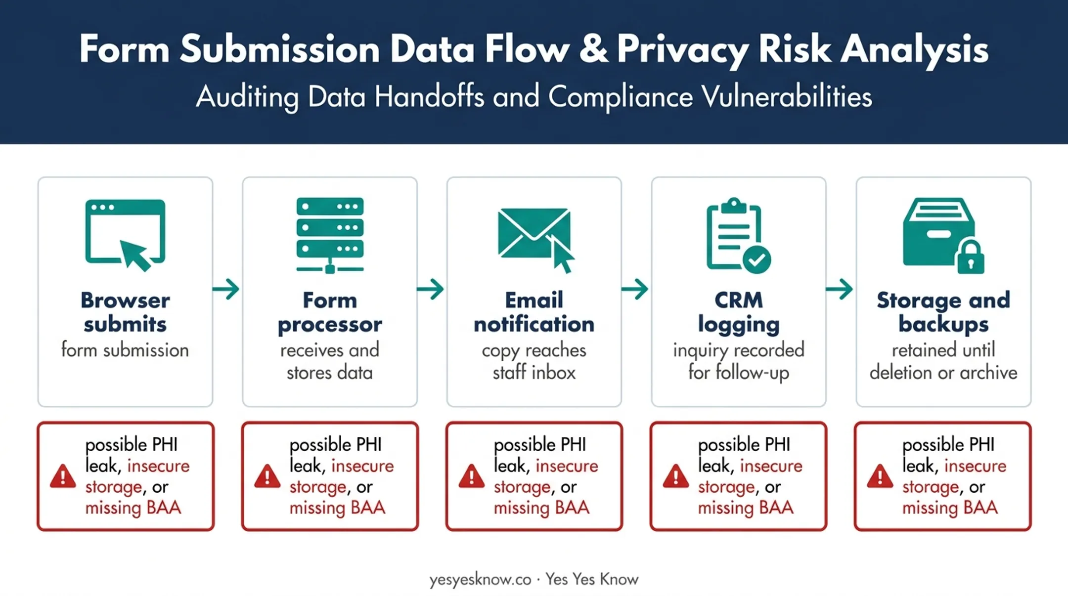 Five-stage website PHI data flow showing vendor security risks