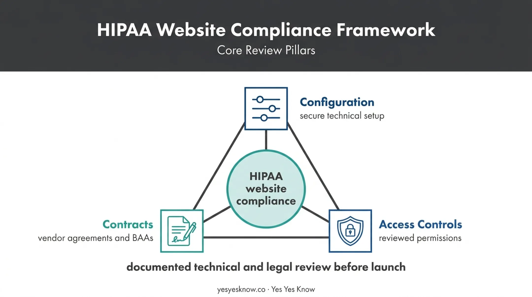 Three-part HIPAA website compliance framework showing configuration contracts and access controls