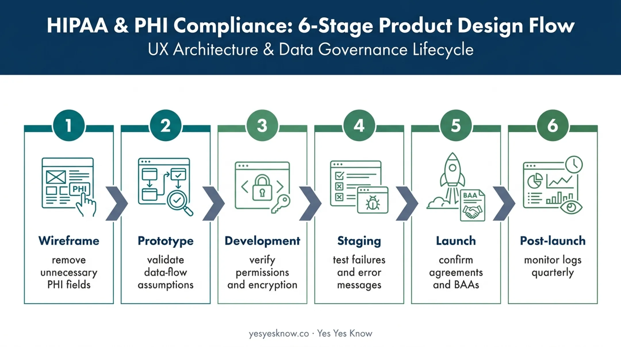 Six-stage HIPAA-conscious website development workflow from wireframe to monitoring