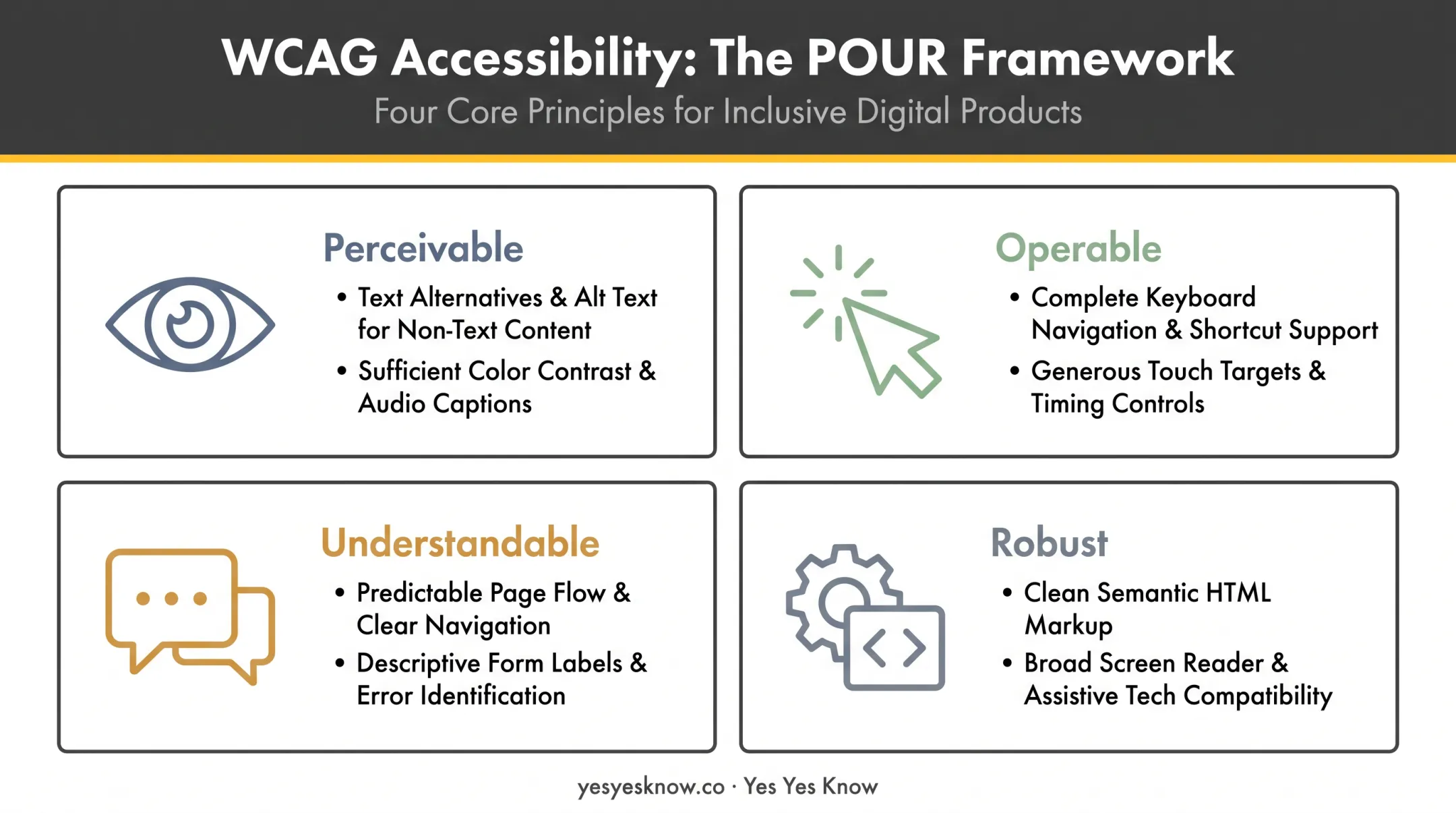 POUR framework four principles of web accessibility explained