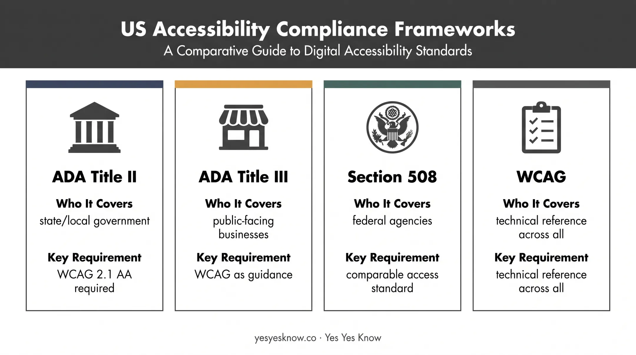 US web accessibility compliance frameworks ADA Section 508 WCAG comparison