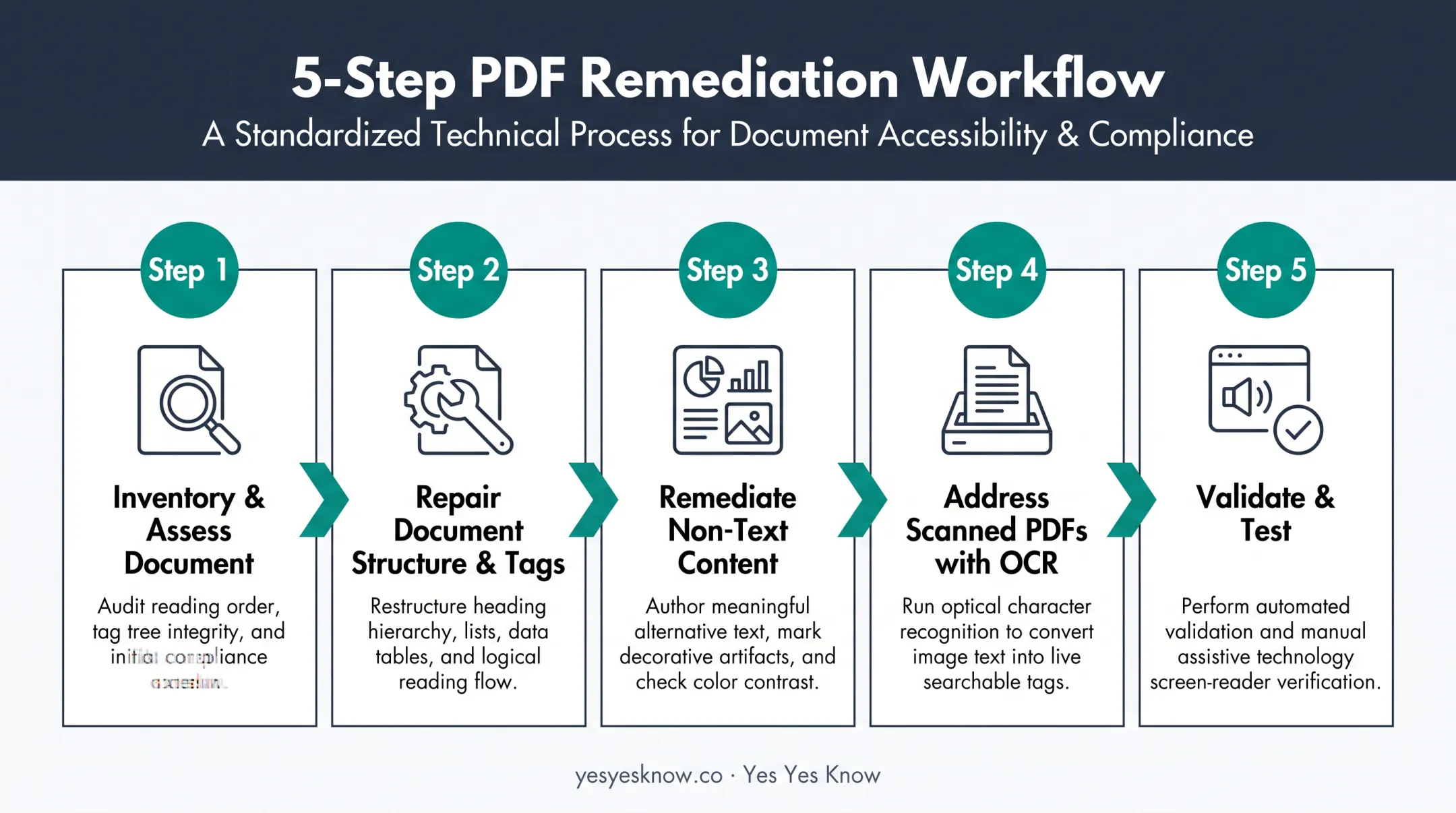 5-step PDF remediation workflow from inventory to validation testing