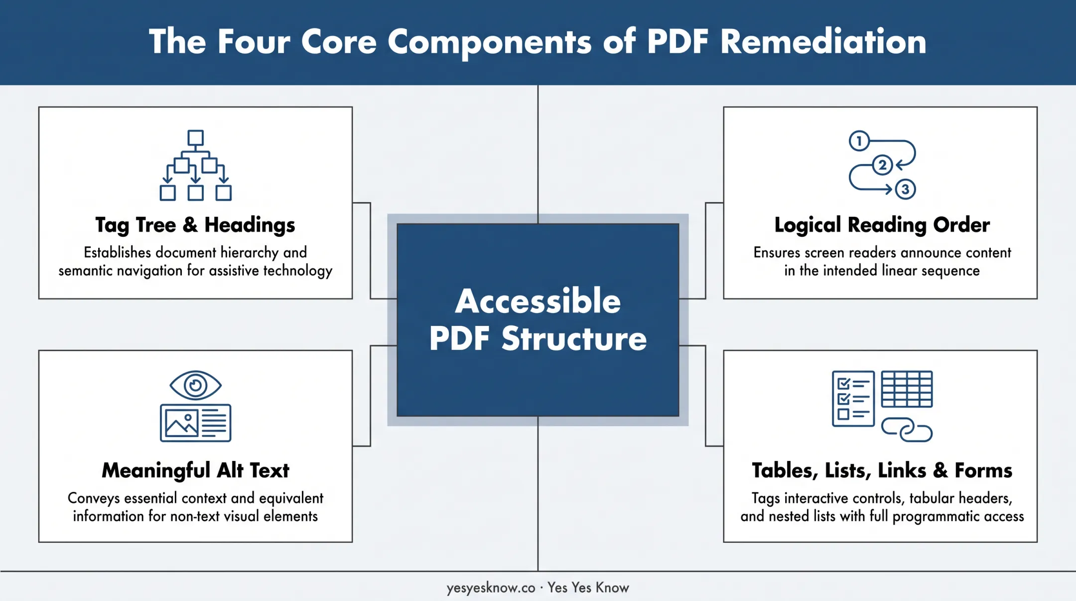 Four core components of accessible PDF remediation structure explained