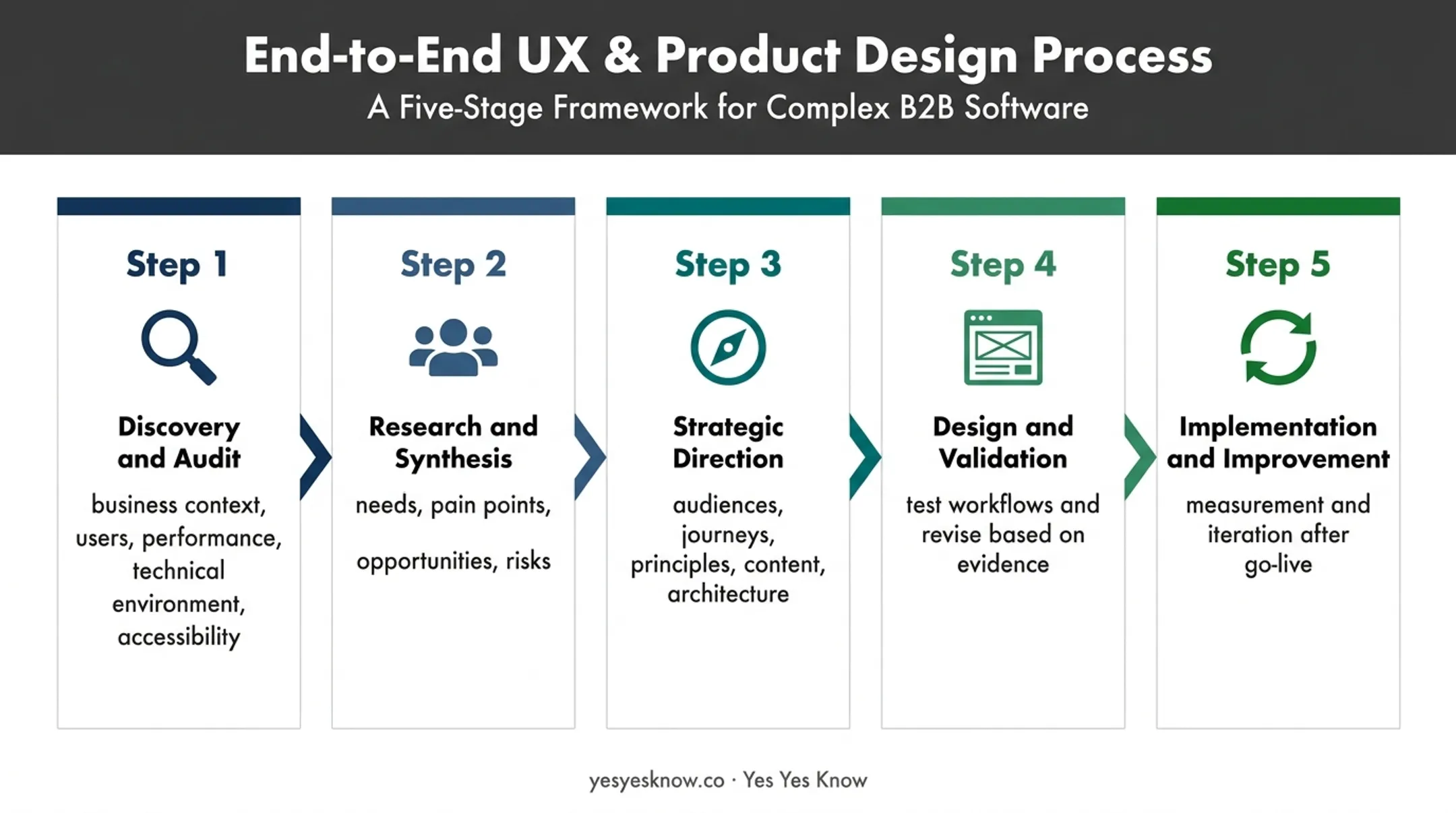 Five-stage web design strategy process from discovery through improvement