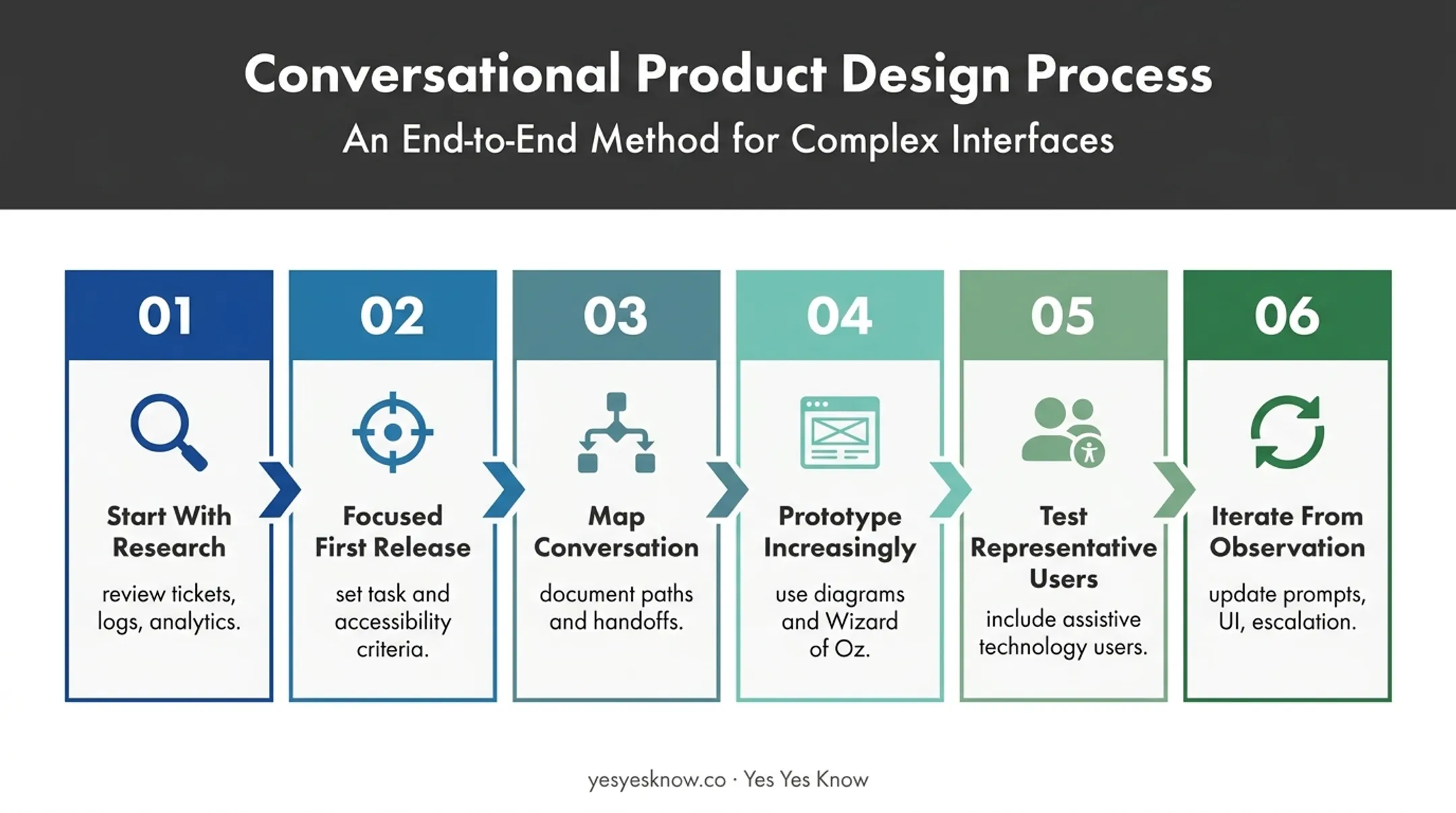 Six-step chatbot UX research testing and iteration workflow
