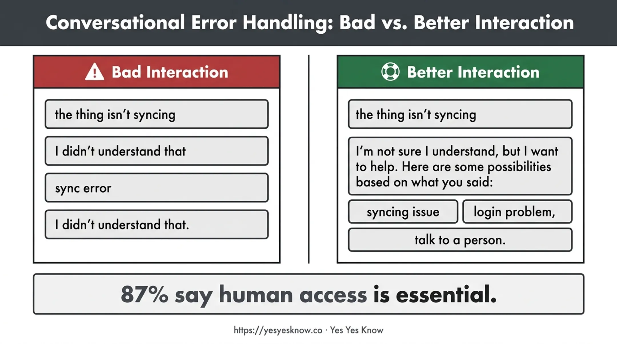Chatbot failure recovery and human escalation interaction comparison
