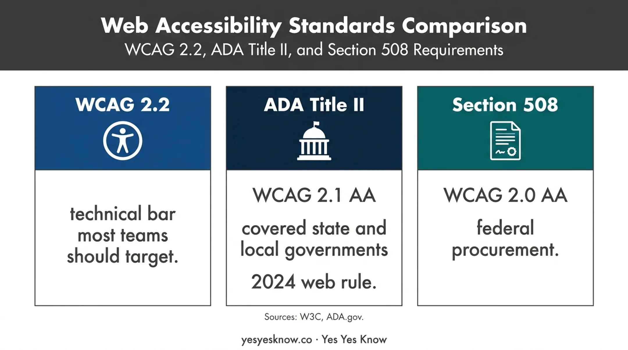 Web accessibility standards comparison for chatbot products