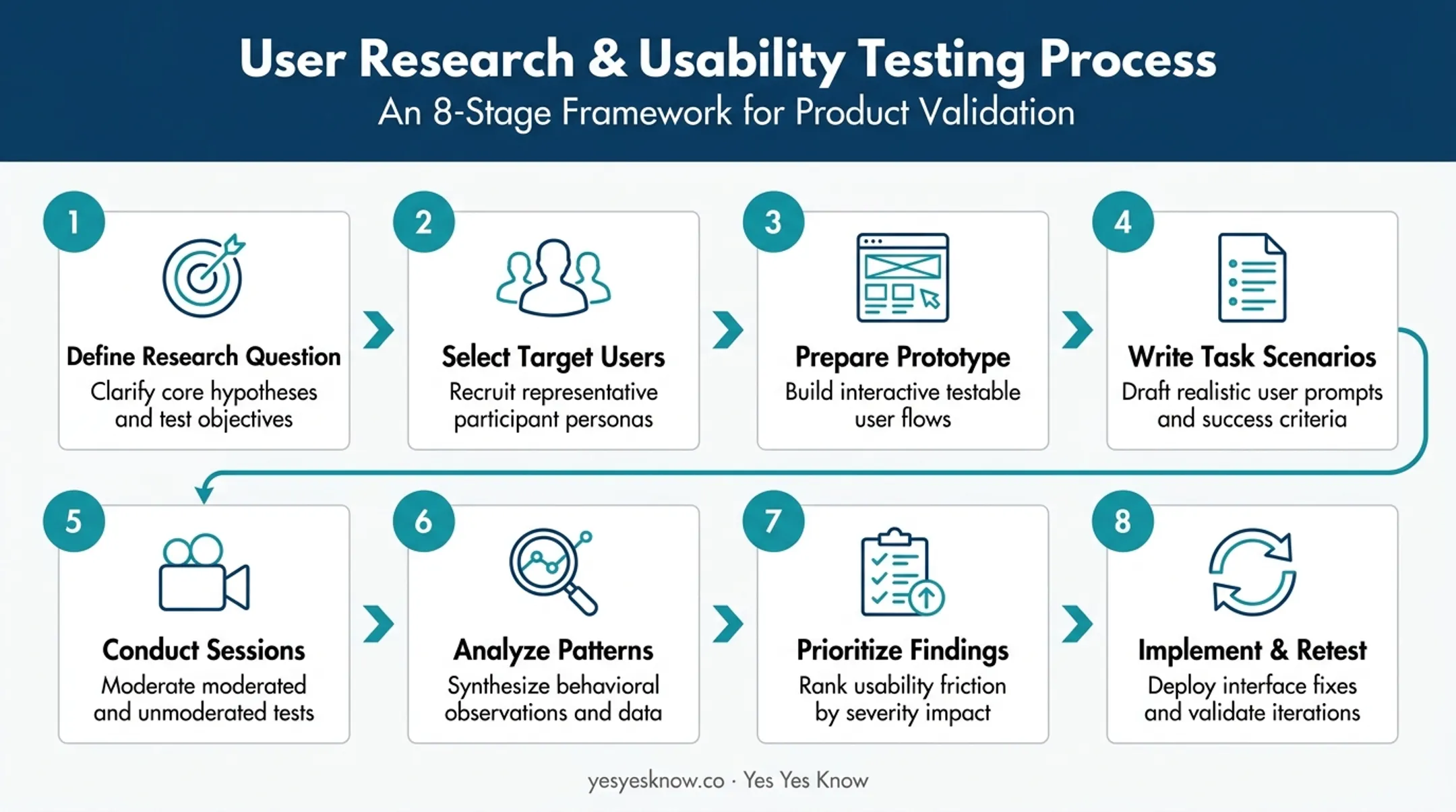 8-step usability testing process from research question to retest