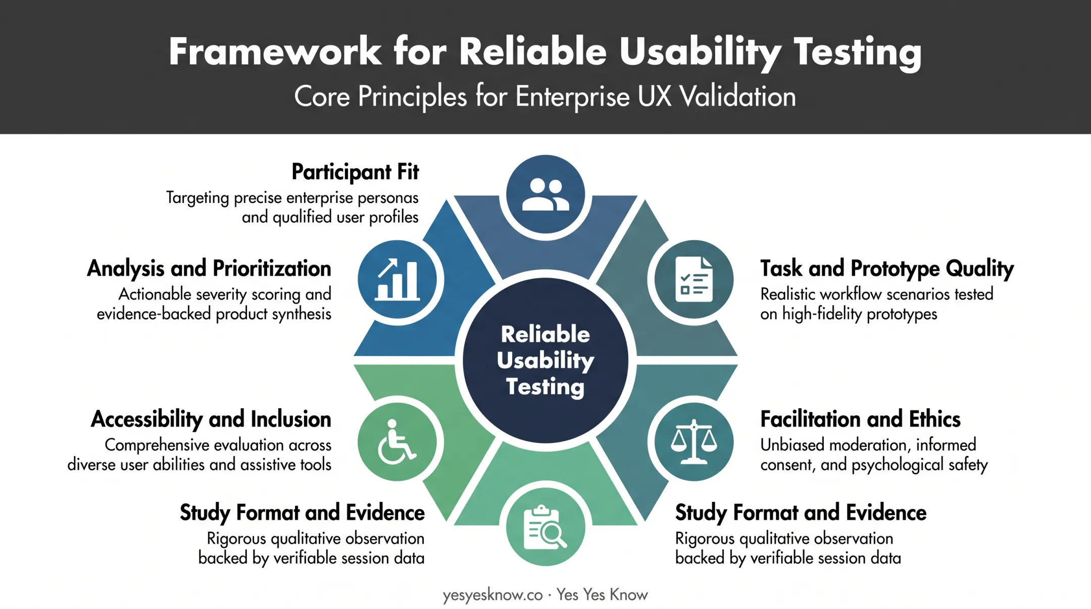 Six key factors influencing usability testing quality and reliability