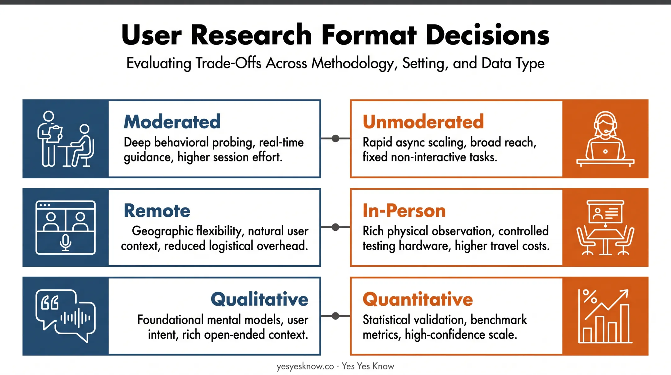 Comparison of moderated unmoderated remote in-person qualitative quantitative testing formats