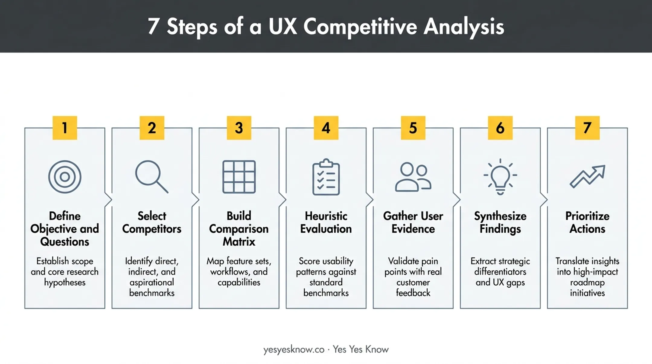 7-step UX competitive analysis process from objective to prioritized action