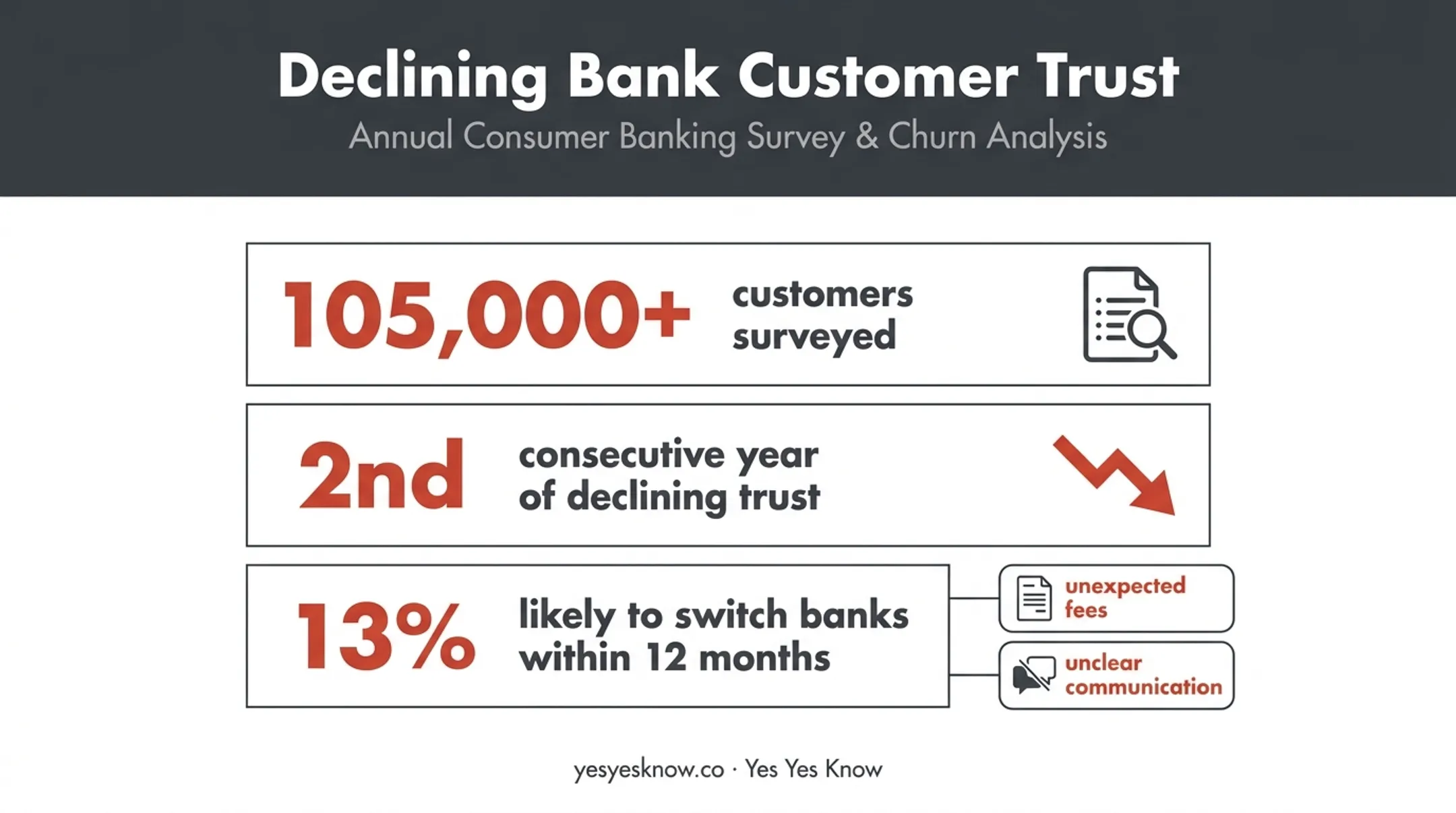 Declining bank customer trust statistics from 2024 J.D. Power study