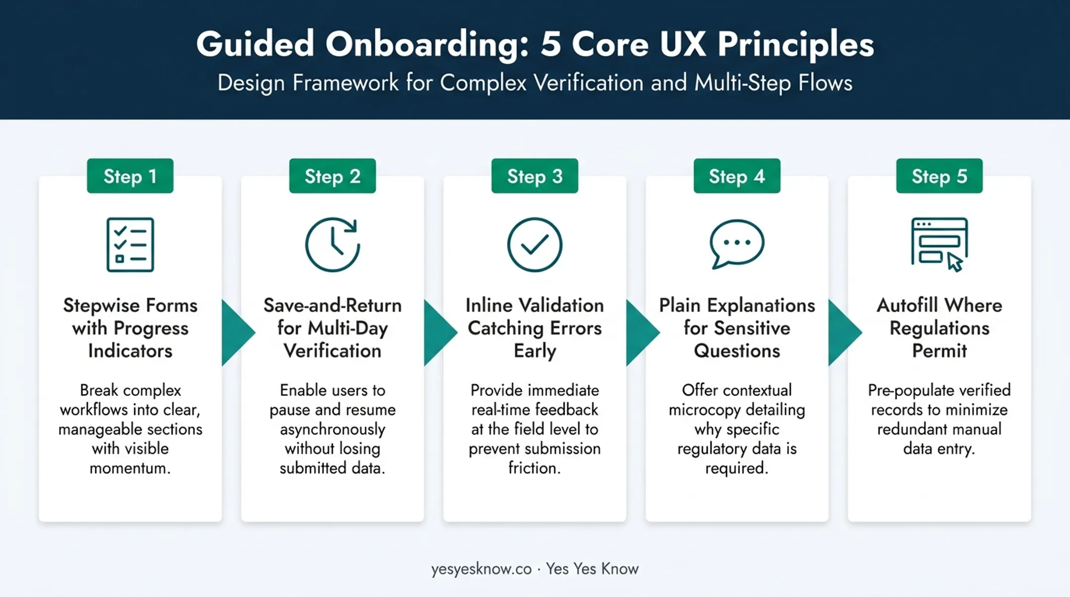 5-step guided onboarding and KYC verification process flow diagram