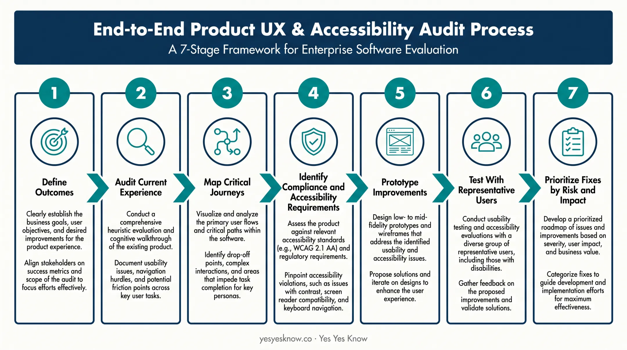 7-step fintech UX improvement program implementation process flow